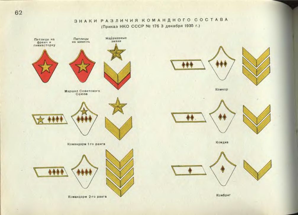 Знаки различия командного состава. Приказ НКО СССР N 176 3 декабря 1935 г.