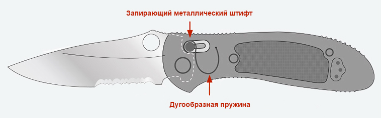 Аксис лок