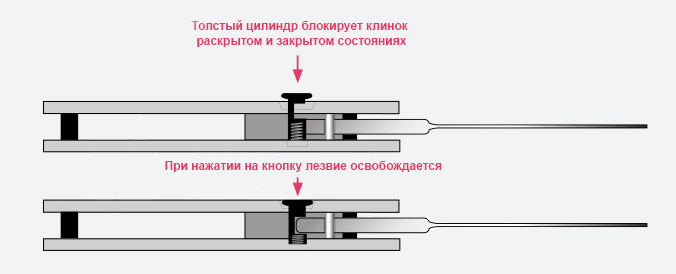 Баттон лок