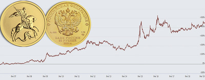 Монеты Георгий Победоносец 2024 года: золотая монета 50 рублей и серебряные 3 рубля