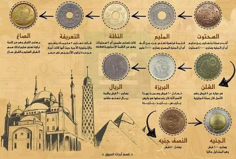 эволюция монет Египта